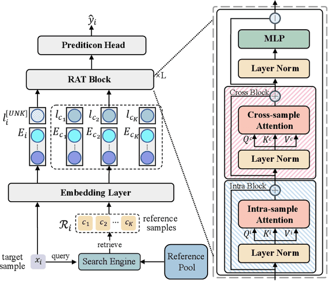 Figure 3 for RAT: Retrieval-Augmented Transformer for Click-Through Rate Prediction