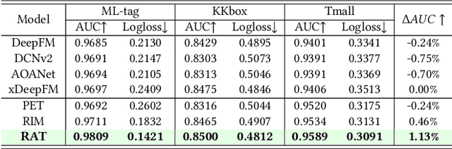 Figure 4 for RAT: Retrieval-Augmented Transformer for Click-Through Rate Prediction