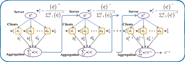Figure 1 for Aggregation Weighting of Federated Learning via Generalization Bound Estimation