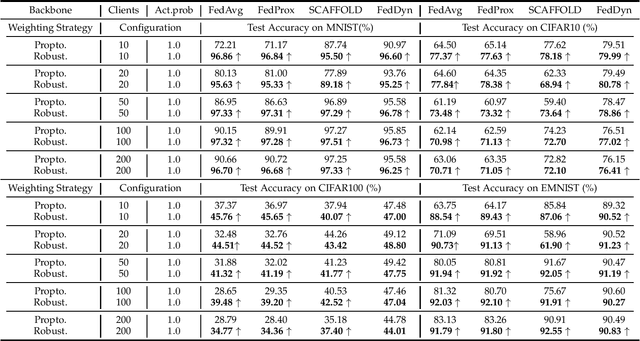 Figure 2 for Aggregation Weighting of Federated Learning via Generalization Bound Estimation