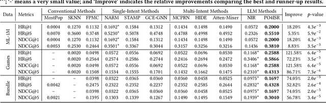 Figure 4 for Large Language Models for Intent-Driven Session Recommendations