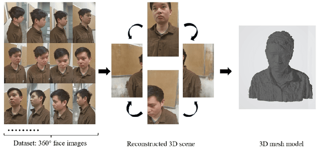 Figure 3 for Head Pose Estimation and 3D Neural Surface Reconstruction via Monocular Camera in situ for Navigation and Safe Insertion into Natural Openings