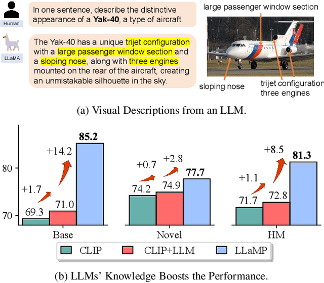 Figure 1 for Large Language Models are Good Prompt Learners for Low-Shot Image Classification