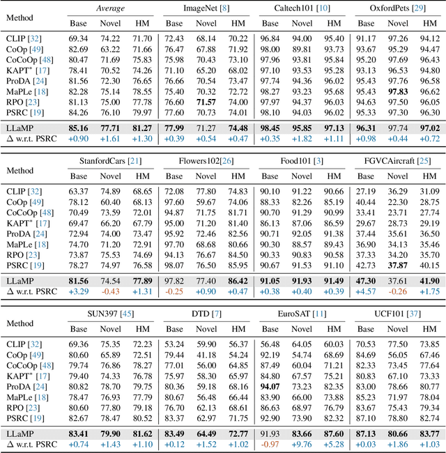 Figure 2 for Large Language Models are Good Prompt Learners for Low-Shot Image Classification