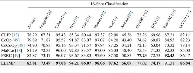 Figure 4 for Large Language Models are Good Prompt Learners for Low-Shot Image Classification