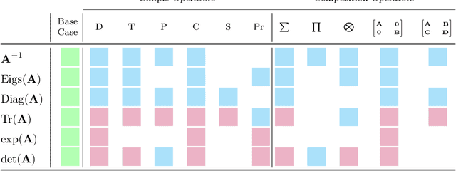 Figure 1 for CoLA: Exploiting Compositional Structure for Automatic and Efficient Numerical Linear Algebra