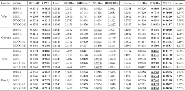 Figure 4 for Contrastive Learning Method for Sequential Recommendation based on Multi-Intention Disentanglement