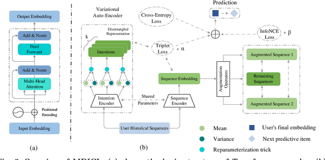 Figure 3 for Contrastive Learning Method for Sequential Recommendation based on Multi-Intention Disentanglement