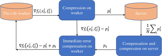 Figure 1 for Communication-Efficient Distributed Learning with Local Immediate Error Compensation