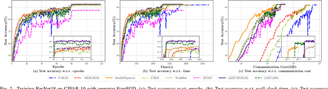 Figure 4 for Communication-Efficient Distributed Learning with Local Immediate Error Compensation