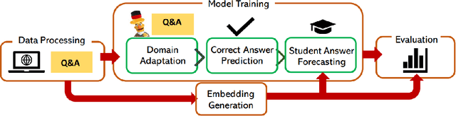 Figure 1 for Student Answer Forecasting: Transformer-Driven Answer Choice Prediction for Language Learning