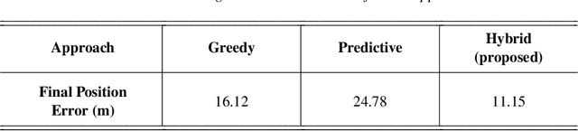 Figure 4 for Performance Evaluation and Hybrid Application of the Greedy and Predictive UAV Trajectory Optimization Methods for Localizing a Target Mobile Device