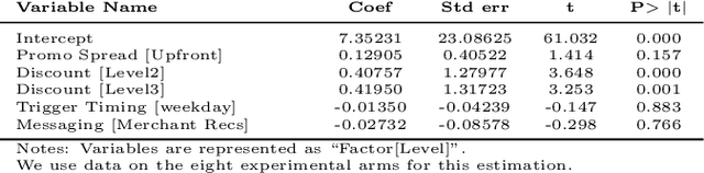 Figure 2 for Business Policy Experiments using Fractional Factorial Designs: Consumer Retention on DoorDash