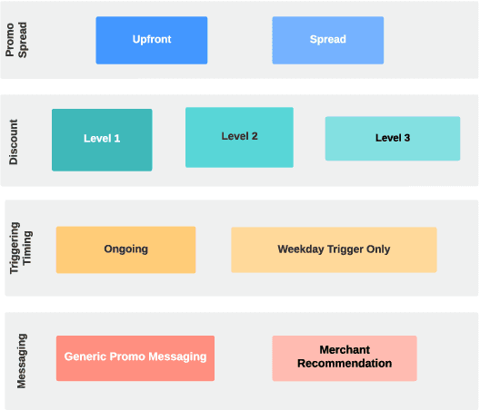 Figure 1 for Business Policy Experiments using Fractional Factorial Designs: Consumer Retention on DoorDash