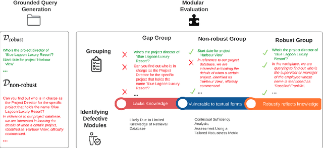 Figure 1 for GRAMMAR: Grounded and Modular Methodology for Assessment of Domain-Specific Retrieval-Augmented Language Model