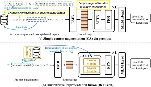 Figure 3 for Improving Natural Language Understanding with Computation-Efficient Retrieval Representation Fusion