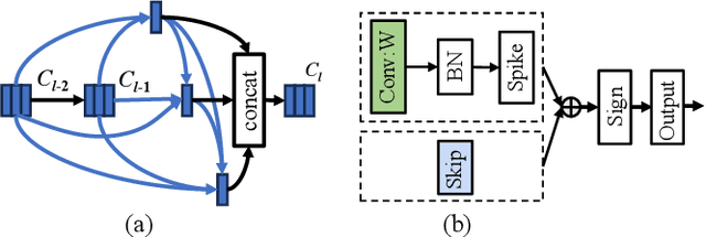 Figure 1 for LitE-SNN: Designing Lightweight and Efficient Spiking Neural Network through Spatial-Temporal Compressive Network Search and Joint Optimization