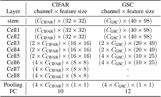 Figure 2 for LitE-SNN: Designing Lightweight and Efficient Spiking Neural Network through Spatial-Temporal Compressive Network Search and Joint Optimization