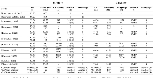 Figure 4 for LitE-SNN: Designing Lightweight and Efficient Spiking Neural Network through Spatial-Temporal Compressive Network Search and Joint Optimization