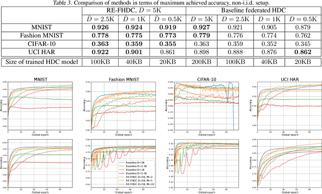 Figure 4 for Resource-Efficient Federated Hyperdimensional Computing