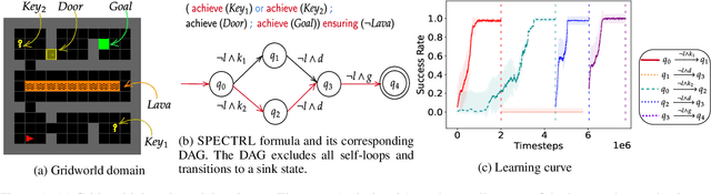 Figure 1 for Logical Specifications-guided Dynamic Task Sampling for Reinforcement Learning Agents