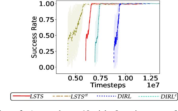 Figure 3 for Logical Specifications-guided Dynamic Task Sampling for Reinforcement Learning Agents