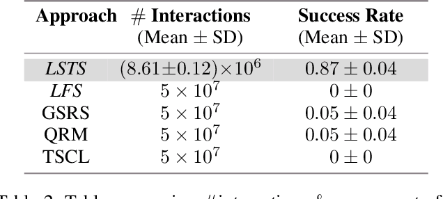 Figure 4 for Logical Specifications-guided Dynamic Task Sampling for Reinforcement Learning Agents