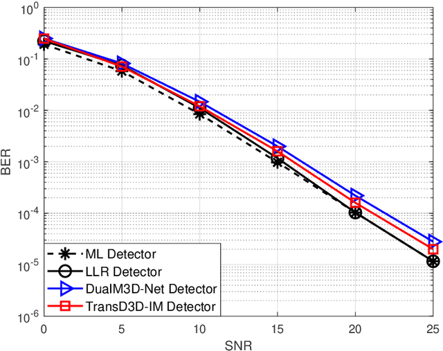 Figure 4 for Transformer-Based Deep Learning Detector for Dual-Mode Index Modulation 3D-OFDM