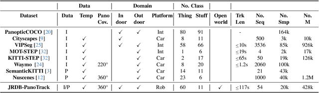 Figure 1 for JRDB-PanoTrack: An Open-world Panoptic Segmentation and Tracking Robotic Dataset in Crowded Human Environments