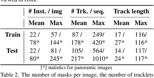 Figure 3 for JRDB-PanoTrack: An Open-world Panoptic Segmentation and Tracking Robotic Dataset in Crowded Human Environments