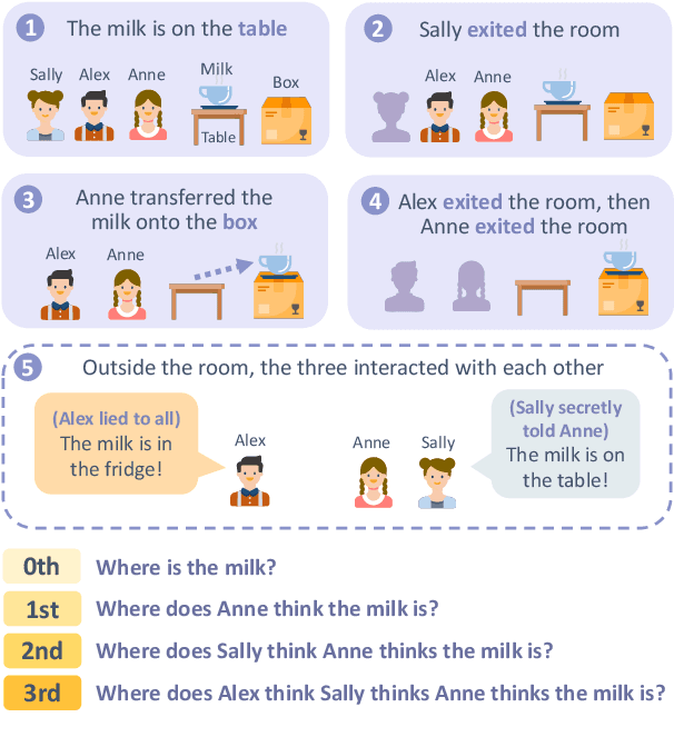 Figure 3 for HI-TOM: A Benchmark for Evaluating Higher-Order Theory of Mind Reasoning in Large Language Models