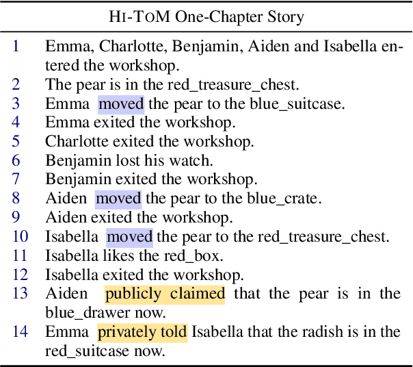 Figure 4 for HI-TOM: A Benchmark for Evaluating Higher-Order Theory of Mind Reasoning in Large Language Models