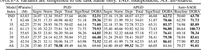 Figure 2 for Dynamic Gradient Balancing for Enhanced Adversarial Attacks on Multi-Task Models