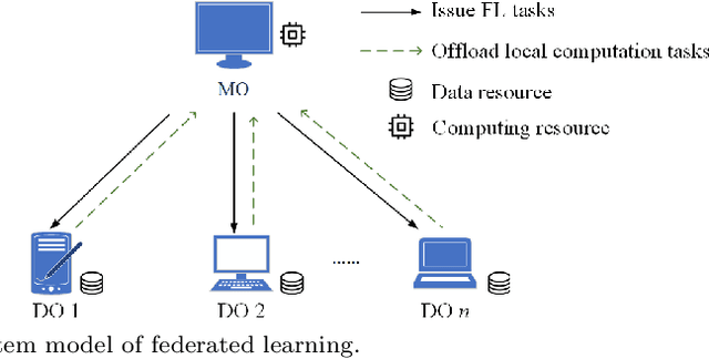 Figure 1 for An Incentive Mechanism for Federated Learning Based on Multiple Resource Exchange