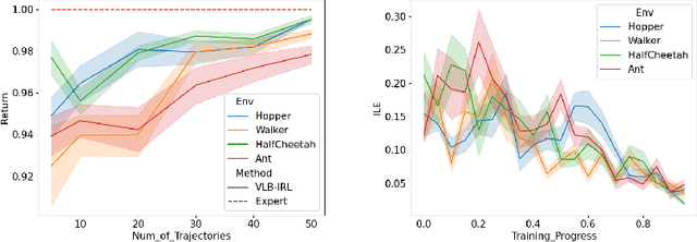 Figure 3 for A Novel Variational Lower Bound for Inverse Reinforcement Learning