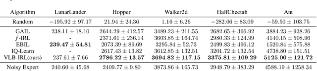 Figure 4 for A Novel Variational Lower Bound for Inverse Reinforcement Learning