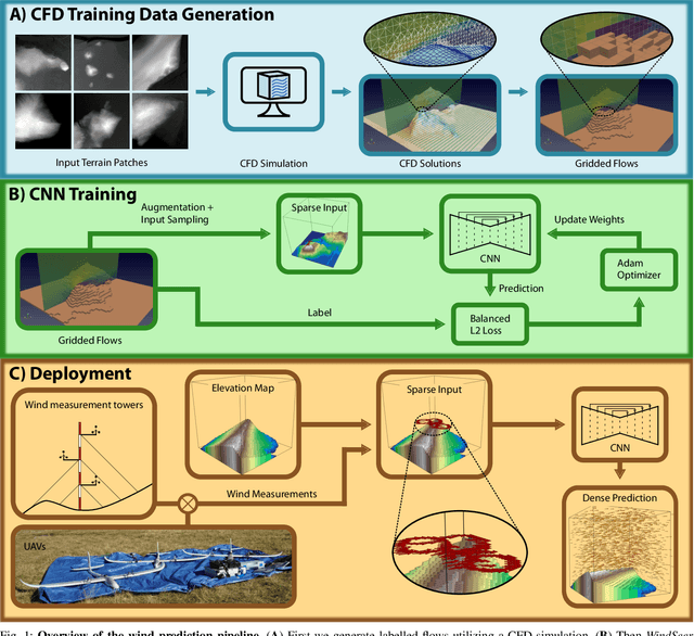 Figure 1 for WindSeer: Real-time volumetric wind prediction over complex terrain aboard a small UAV