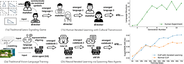 Figure 1 for Iterated Learning Improves Compositionality in Large Vision-Language Models