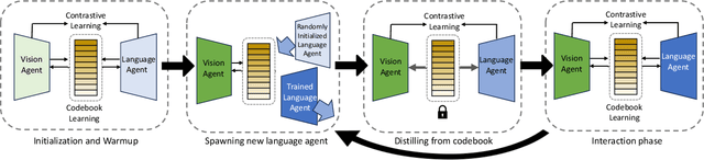 Figure 3 for Iterated Learning Improves Compositionality in Large Vision-Language Models