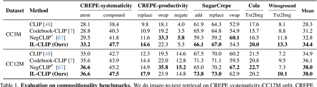 Figure 2 for Iterated Learning Improves Compositionality in Large Vision-Language Models