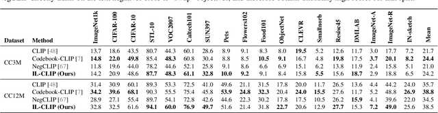 Figure 4 for Iterated Learning Improves Compositionality in Large Vision-Language Models