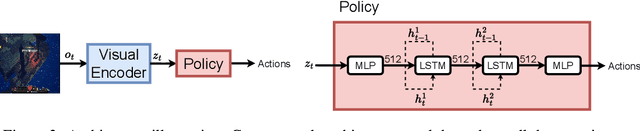 Figure 3 for Visual Encoders for Data-Efficient Imitation Learning in Modern Video Games