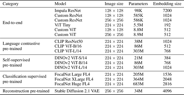 Figure 2 for Visual Encoders for Data-Efficient Imitation Learning in Modern Video Games