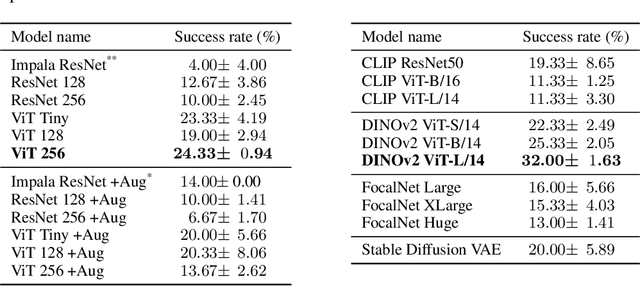 Figure 4 for Visual Encoders for Data-Efficient Imitation Learning in Modern Video Games