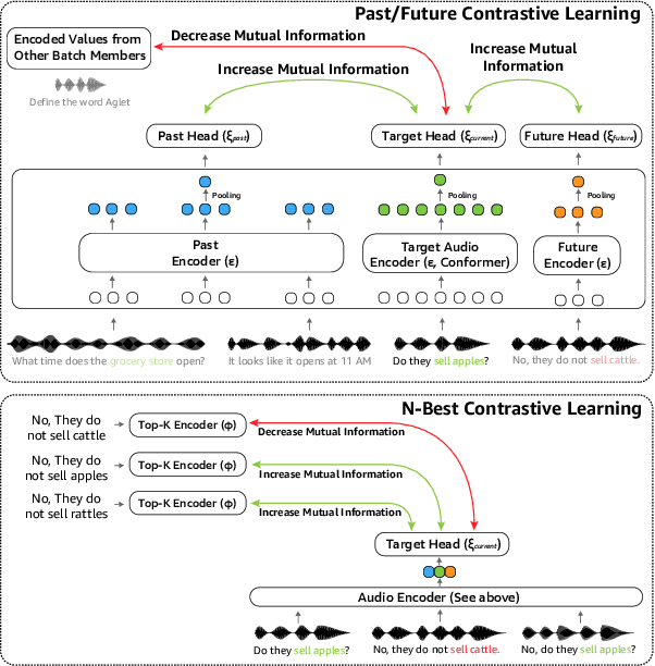 Figure 3 for Task Oriented Dialogue as a Catalyst for Self-Supervised Automatic Speech Recognition