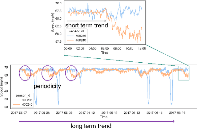 Figure 1 for LSTTN: A Long-Short Term Transformer-based Spatio-temporal Neural Network for Traffic Flow Forecasting