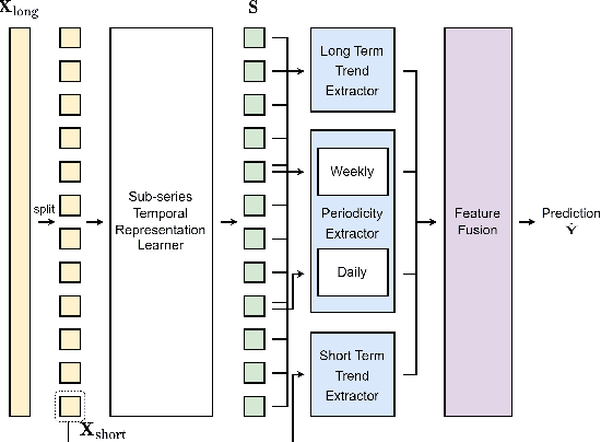 Figure 3 for LSTTN: A Long-Short Term Transformer-based Spatio-temporal Neural Network for Traffic Flow Forecasting