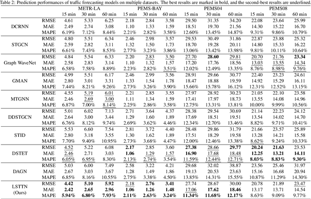 Figure 4 for LSTTN: A Long-Short Term Transformer-based Spatio-temporal Neural Network for Traffic Flow Forecasting