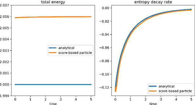 Figure 4 for A score-based particle method for homogeneous Landau equation