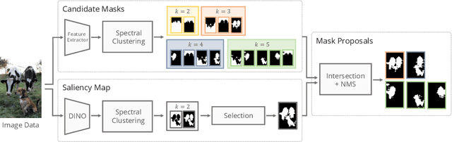 Figure 3 for Understanding Self-Supervised Features for Learning Unsupervised Instance Segmentation